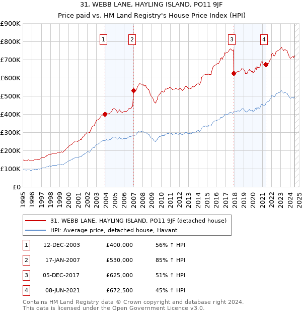 31, WEBB LANE, HAYLING ISLAND, PO11 9JF: Price paid vs HM Land Registry's House Price Index