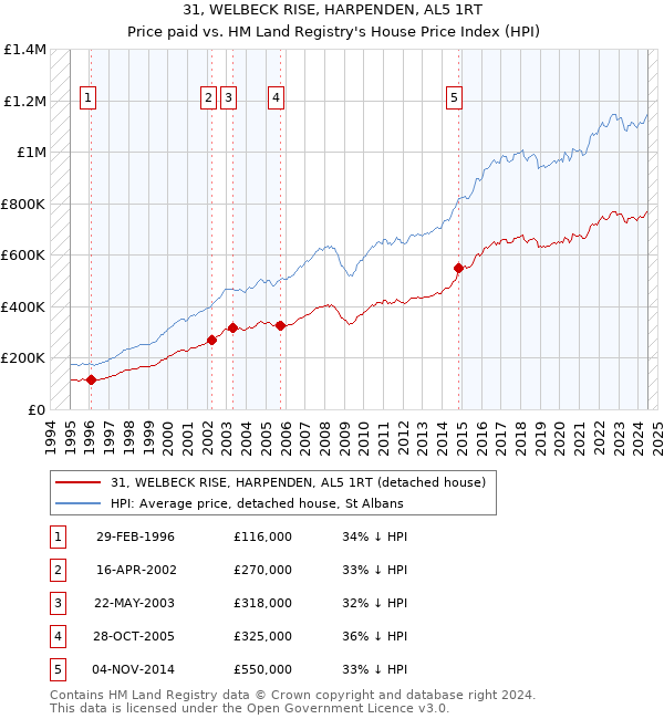 31, WELBECK RISE, HARPENDEN, AL5 1RT: Price paid vs HM Land Registry's House Price Index