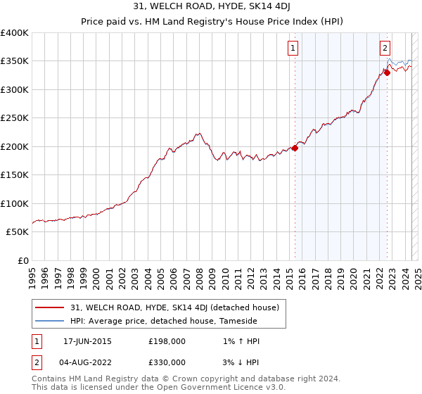 31, WELCH ROAD, HYDE, SK14 4DJ: Price paid vs HM Land Registry's House Price Index