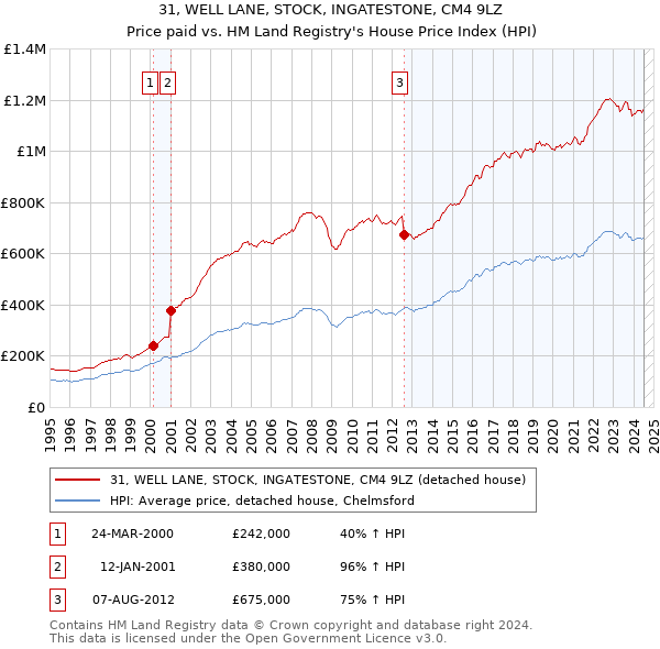 31, WELL LANE, STOCK, INGATESTONE, CM4 9LZ: Price paid vs HM Land Registry's House Price Index