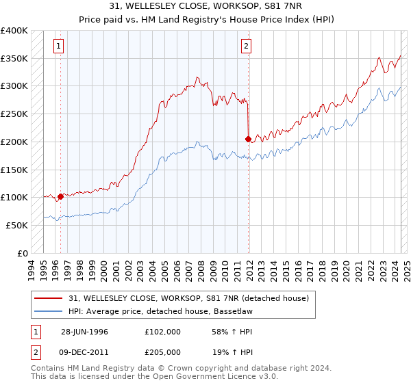 31, WELLESLEY CLOSE, WORKSOP, S81 7NR: Price paid vs HM Land Registry's House Price Index