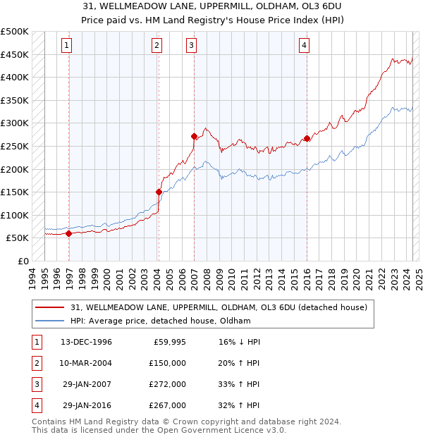 31, WELLMEADOW LANE, UPPERMILL, OLDHAM, OL3 6DU: Price paid vs HM Land Registry's House Price Index