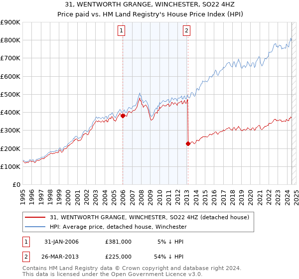 31, WENTWORTH GRANGE, WINCHESTER, SO22 4HZ: Price paid vs HM Land Registry's House Price Index