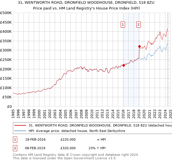 31, WENTWORTH ROAD, DRONFIELD WOODHOUSE, DRONFIELD, S18 8ZU: Price paid vs HM Land Registry's House Price Index