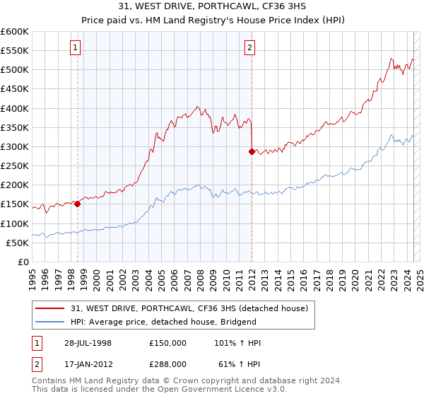 31, WEST DRIVE, PORTHCAWL, CF36 3HS: Price paid vs HM Land Registry's House Price Index