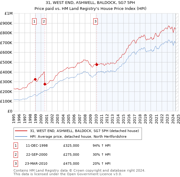 31, WEST END, ASHWELL, BALDOCK, SG7 5PH: Price paid vs HM Land Registry's House Price Index