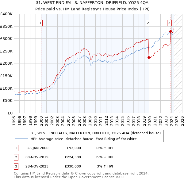 31, WEST END FALLS, NAFFERTON, DRIFFIELD, YO25 4QA: Price paid vs HM Land Registry's House Price Index