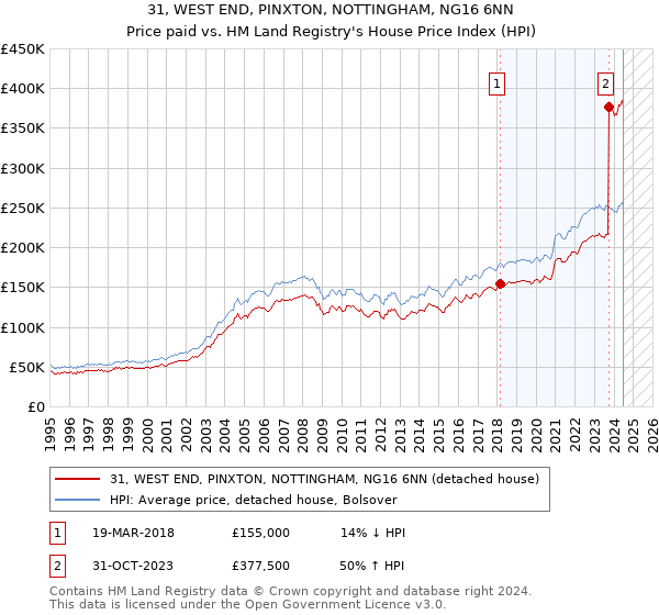 31, WEST END, PINXTON, NOTTINGHAM, NG16 6NN: Price paid vs HM Land Registry's House Price Index