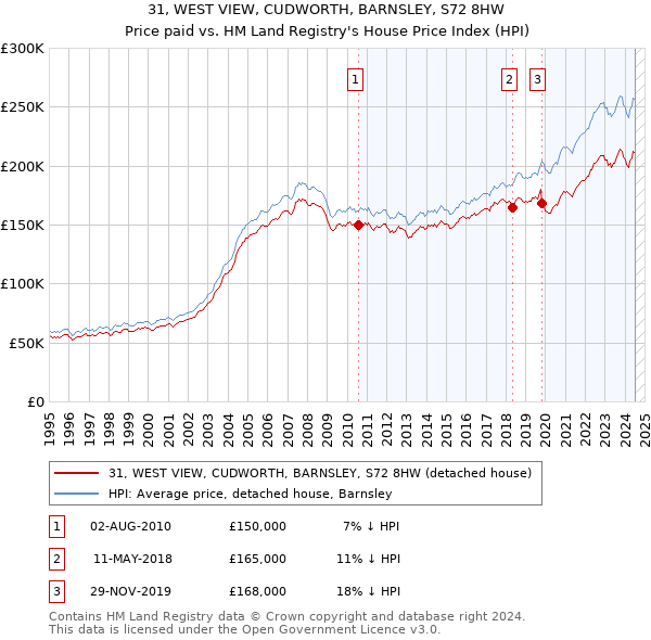 31, WEST VIEW, CUDWORTH, BARNSLEY, S72 8HW: Price paid vs HM Land Registry's House Price Index