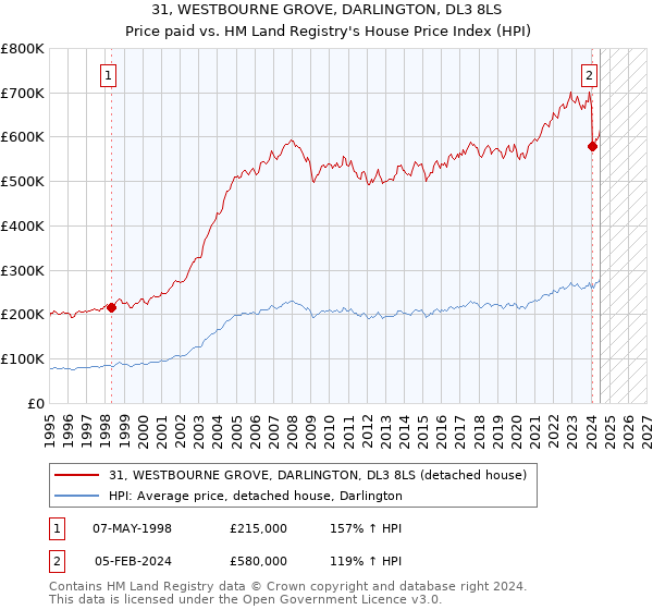 31, WESTBOURNE GROVE, DARLINGTON, DL3 8LS: Price paid vs HM Land Registry's House Price Index