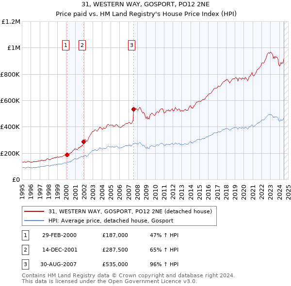 31, WESTERN WAY, GOSPORT, PO12 2NE: Price paid vs HM Land Registry's House Price Index