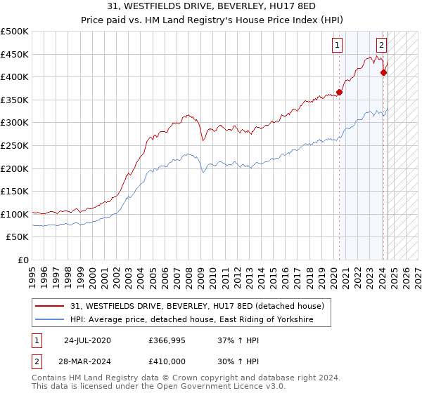 31, WESTFIELDS DRIVE, BEVERLEY, HU17 8ED: Price paid vs HM Land Registry's House Price Index