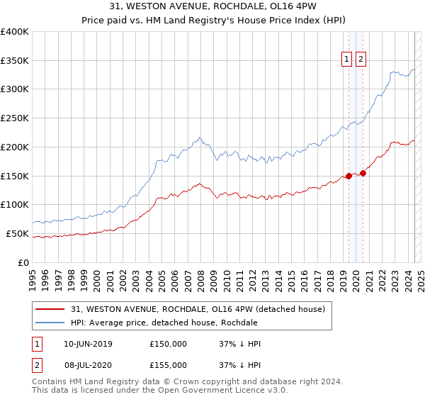 31, WESTON AVENUE, ROCHDALE, OL16 4PW: Price paid vs HM Land Registry's House Price Index