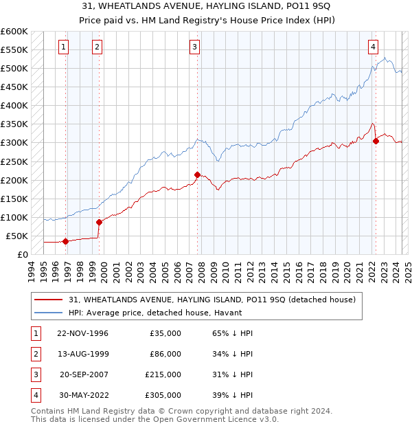 31, WHEATLANDS AVENUE, HAYLING ISLAND, PO11 9SQ: Price paid vs HM Land Registry's House Price Index