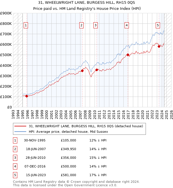 31, WHEELWRIGHT LANE, BURGESS HILL, RH15 0QS: Price paid vs HM Land Registry's House Price Index