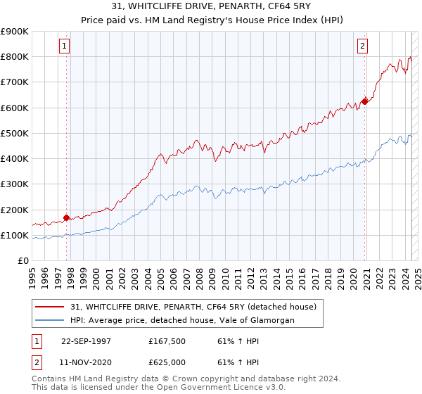 31, WHITCLIFFE DRIVE, PENARTH, CF64 5RY: Price paid vs HM Land Registry's House Price Index