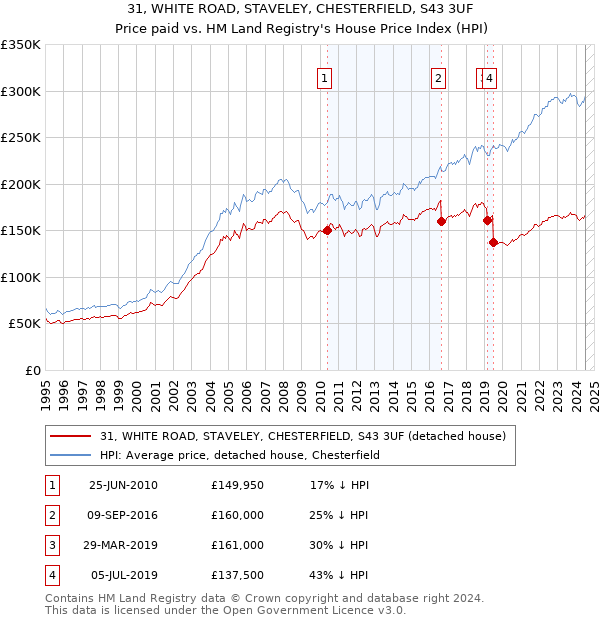 31, WHITE ROAD, STAVELEY, CHESTERFIELD, S43 3UF: Price paid vs HM Land Registry's House Price Index