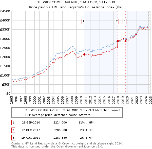 31, WIDECOMBE AVENUE, STAFFORD, ST17 0HX: Price paid vs HM Land Registry's House Price Index