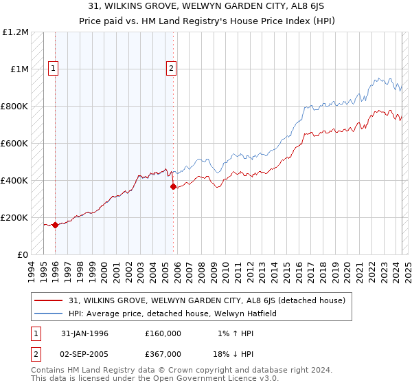 31, WILKINS GROVE, WELWYN GARDEN CITY, AL8 6JS: Price paid vs HM Land Registry's House Price Index