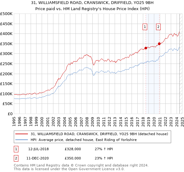 31, WILLIAMSFIELD ROAD, CRANSWICK, DRIFFIELD, YO25 9BH: Price paid vs HM Land Registry's House Price Index