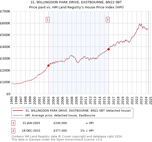 31, WILLINGDON PARK DRIVE, EASTBOURNE, BN22 0BT: Price paid vs HM Land Registry's House Price Index