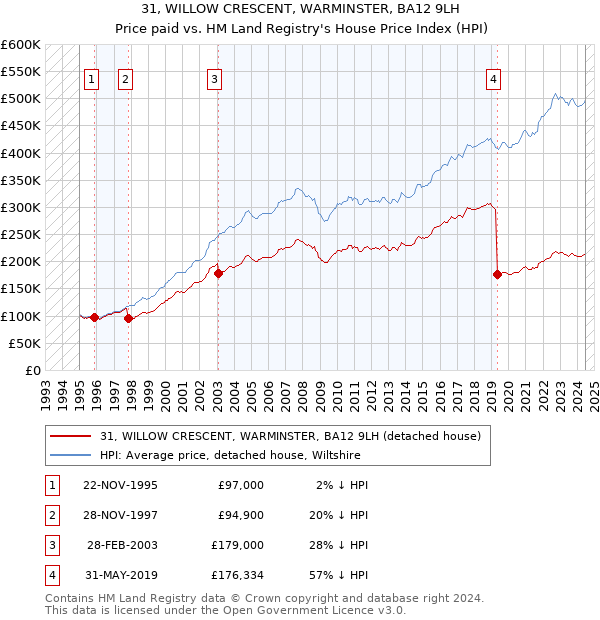 31, WILLOW CRESCENT, WARMINSTER, BA12 9LH: Price paid vs HM Land Registry's House Price Index