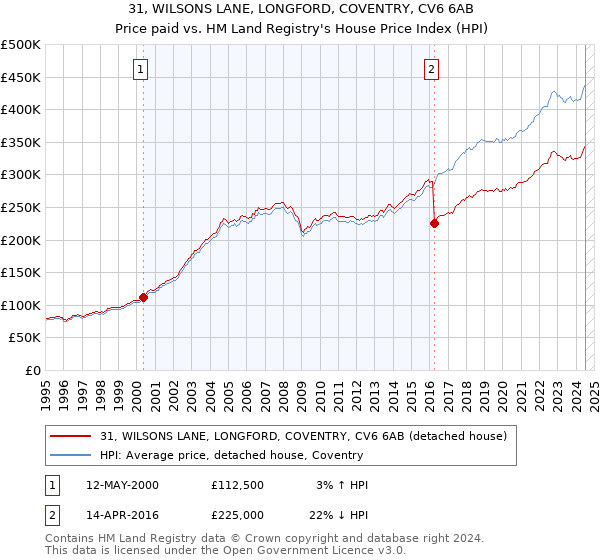 31, WILSONS LANE, LONGFORD, COVENTRY, CV6 6AB: Price paid vs HM Land Registry's House Price Index