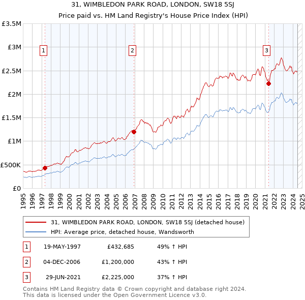 31, WIMBLEDON PARK ROAD, LONDON, SW18 5SJ: Price paid vs HM Land Registry's House Price Index