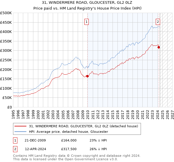 31, WINDERMERE ROAD, GLOUCESTER, GL2 0LZ: Price paid vs HM Land Registry's House Price Index