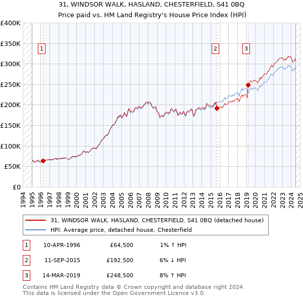 31, WINDSOR WALK, HASLAND, CHESTERFIELD, S41 0BQ: Price paid vs HM Land Registry's House Price Index