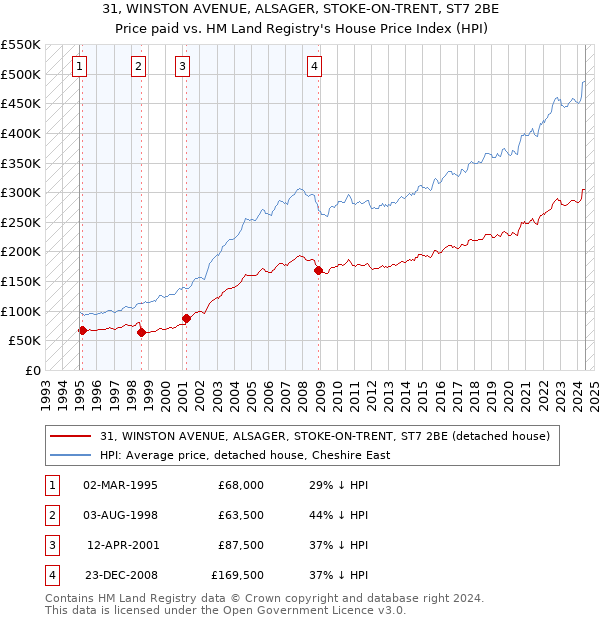 31, WINSTON AVENUE, ALSAGER, STOKE-ON-TRENT, ST7 2BE: Price paid vs HM Land Registry's House Price Index