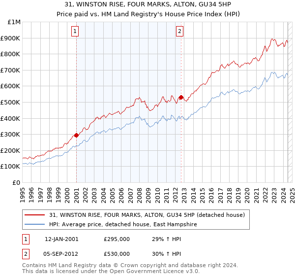 31, WINSTON RISE, FOUR MARKS, ALTON, GU34 5HP: Price paid vs HM Land Registry's House Price Index