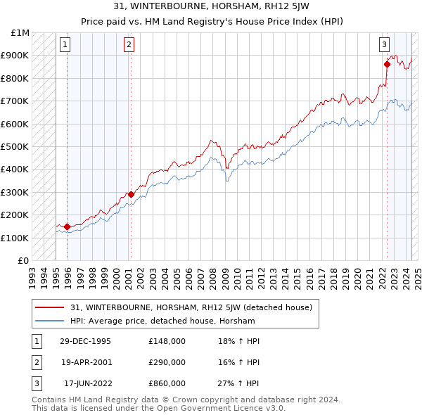 31, WINTERBOURNE, HORSHAM, RH12 5JW: Price paid vs HM Land Registry's House Price Index