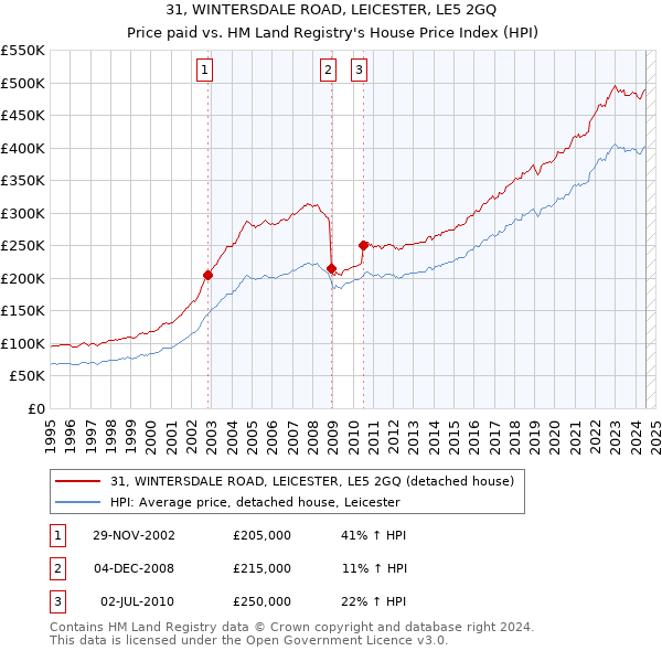 31, WINTERSDALE ROAD, LEICESTER, LE5 2GQ: Price paid vs HM Land Registry's House Price Index