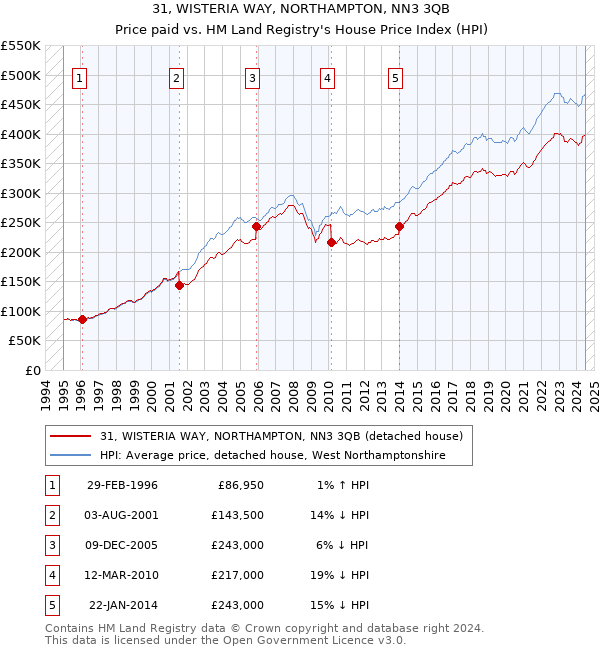 31, WISTERIA WAY, NORTHAMPTON, NN3 3QB: Price paid vs HM Land Registry's House Price Index