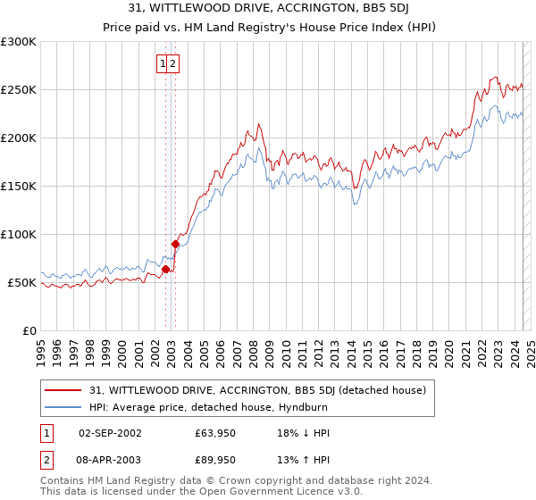 31, WITTLEWOOD DRIVE, ACCRINGTON, BB5 5DJ: Price paid vs HM Land Registry's House Price Index