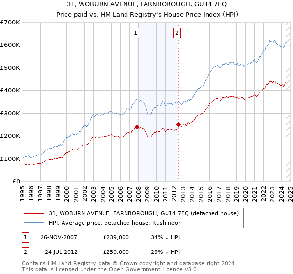 31, WOBURN AVENUE, FARNBOROUGH, GU14 7EQ: Price paid vs HM Land Registry's House Price Index