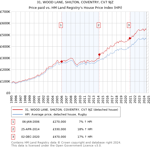 31, WOOD LANE, SHILTON, COVENTRY, CV7 9JZ: Price paid vs HM Land Registry's House Price Index