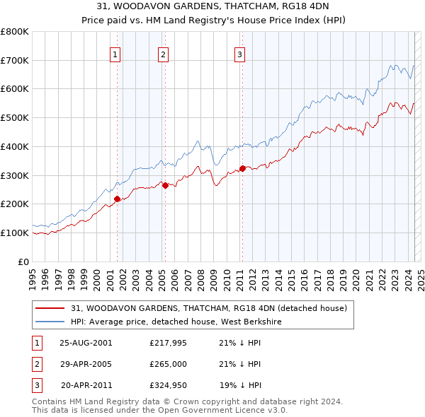 31, WOODAVON GARDENS, THATCHAM, RG18 4DN: Price paid vs HM Land Registry's House Price Index