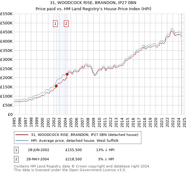 31, WOODCOCK RISE, BRANDON, IP27 0BN: Price paid vs HM Land Registry's House Price Index