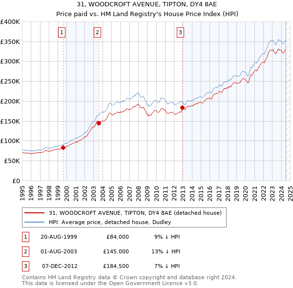 31, WOODCROFT AVENUE, TIPTON, DY4 8AE: Price paid vs HM Land Registry's House Price Index