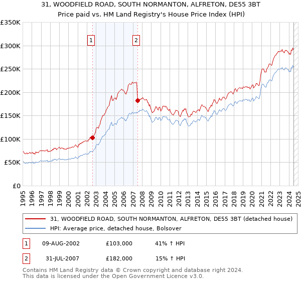 31, WOODFIELD ROAD, SOUTH NORMANTON, ALFRETON, DE55 3BT: Price paid vs HM Land Registry's House Price Index