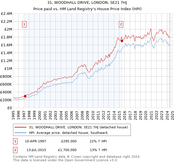 31, WOODHALL DRIVE, LONDON, SE21 7HJ: Price paid vs HM Land Registry's House Price Index