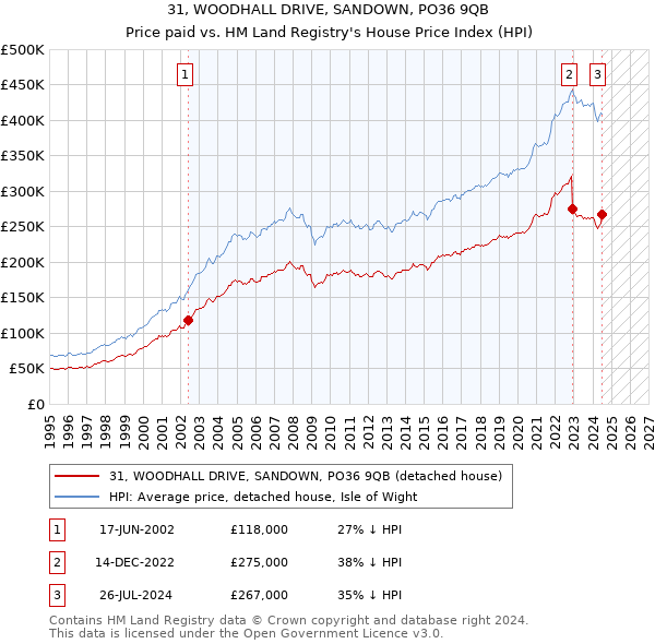 31, WOODHALL DRIVE, SANDOWN, PO36 9QB: Price paid vs HM Land Registry's House Price Index