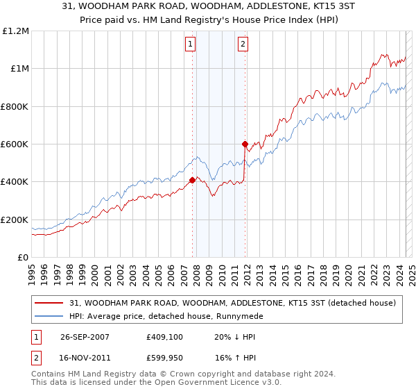 31, WOODHAM PARK ROAD, WOODHAM, ADDLESTONE, KT15 3ST: Price paid vs HM Land Registry's House Price Index