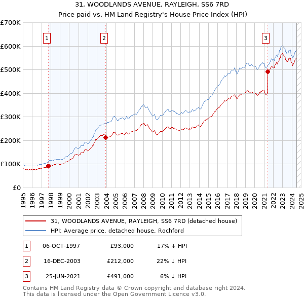 31, WOODLANDS AVENUE, RAYLEIGH, SS6 7RD: Price paid vs HM Land Registry's House Price Index