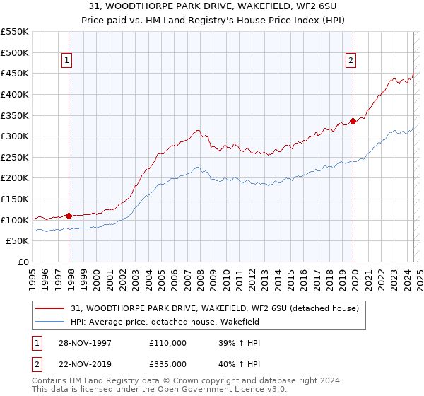 31, WOODTHORPE PARK DRIVE, WAKEFIELD, WF2 6SU: Price paid vs HM Land Registry's House Price Index