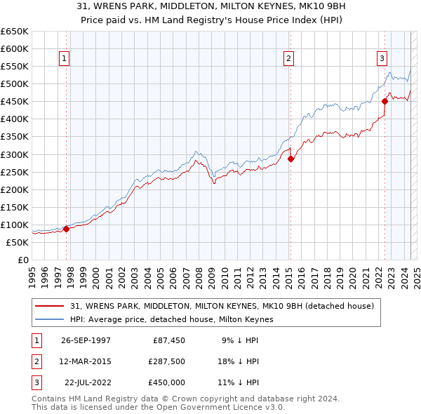 31, WRENS PARK, MIDDLETON, MILTON KEYNES, MK10 9BH: Price paid vs HM Land Registry's House Price Index