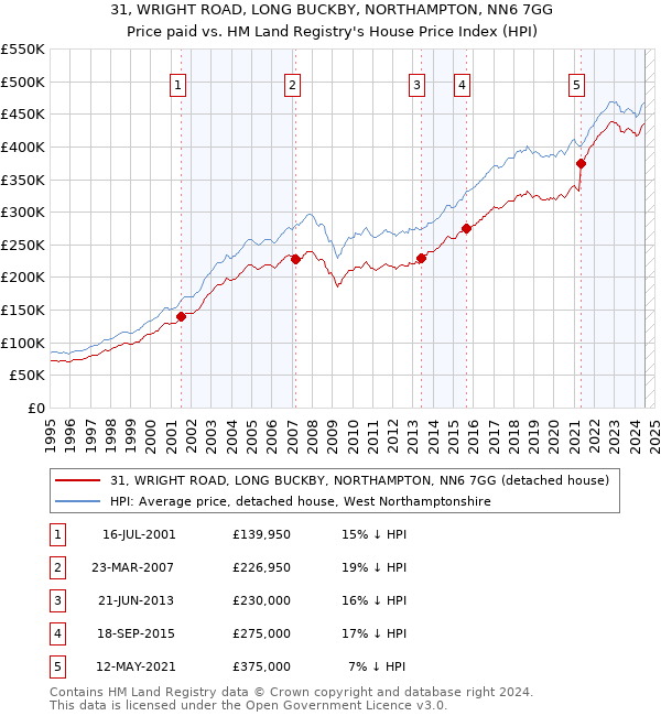 31, WRIGHT ROAD, LONG BUCKBY, NORTHAMPTON, NN6 7GG: Price paid vs HM Land Registry's House Price Index