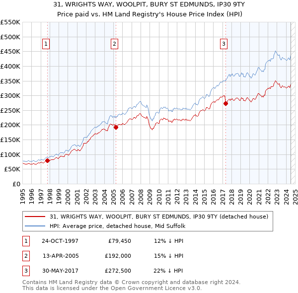 31, WRIGHTS WAY, WOOLPIT, BURY ST EDMUNDS, IP30 9TY: Price paid vs HM Land Registry's House Price Index